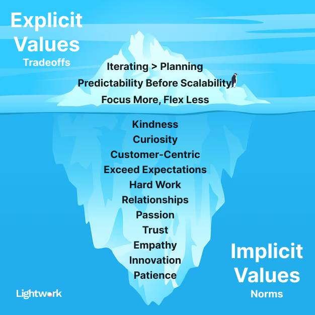 Iceberg Values
