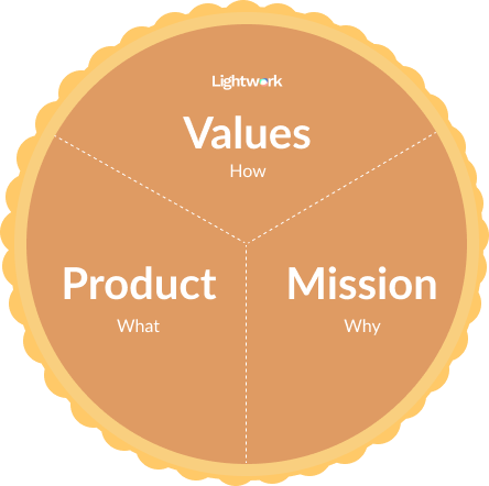 Company Vision Pie